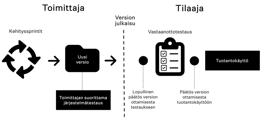 Energiayhtiön suorittama vastaanottotestaus osana ohjelmistokehitysprosessia