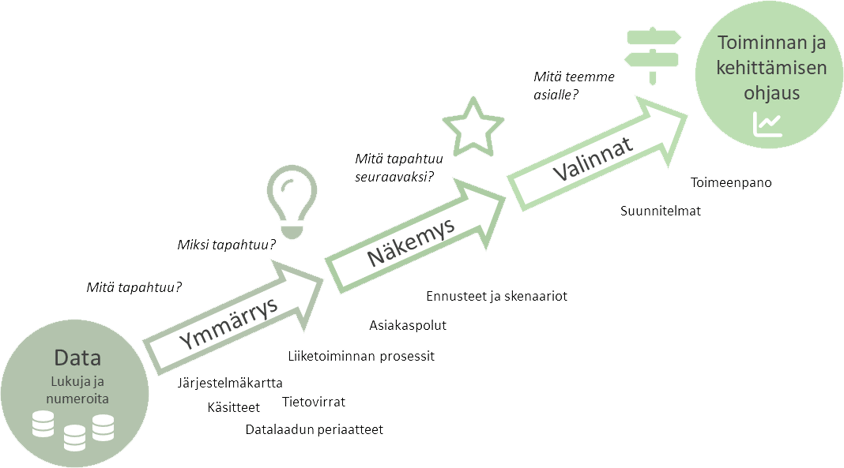 Graafi datasta kohti toiminnan ja kehittämisen ohjausta