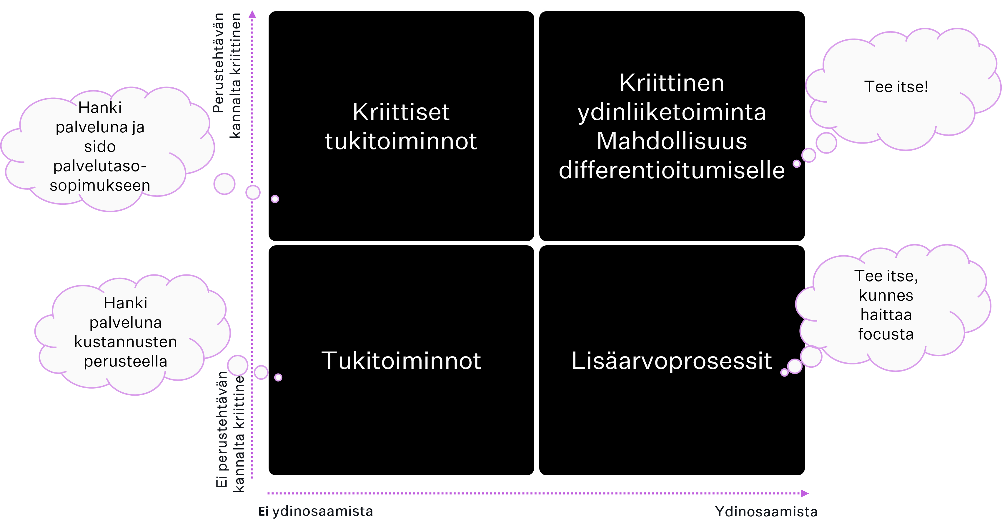 Nelikenttä prosessien ulkoistamisesta ja johtamisesta.