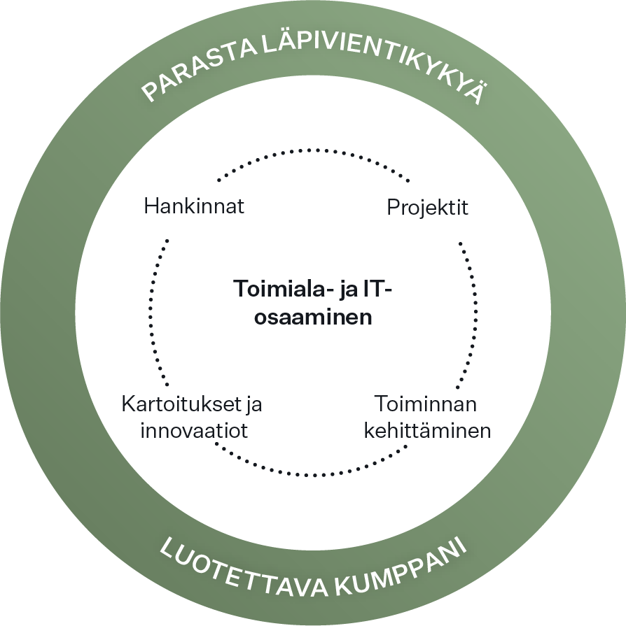 Utilities Consultingin ydinosaamista ovat hankinnat, projektit, kartoitukset ja innovaatiot sekä toiminnan kehittäminen.