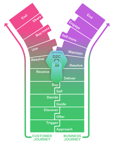 Zip_the_gap-Customer_Journey-Business_Journey