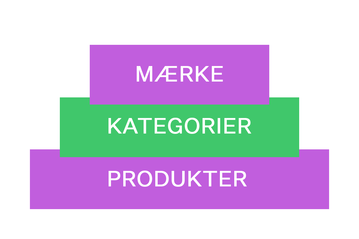Niveauer af digital annoncering i re-marketing