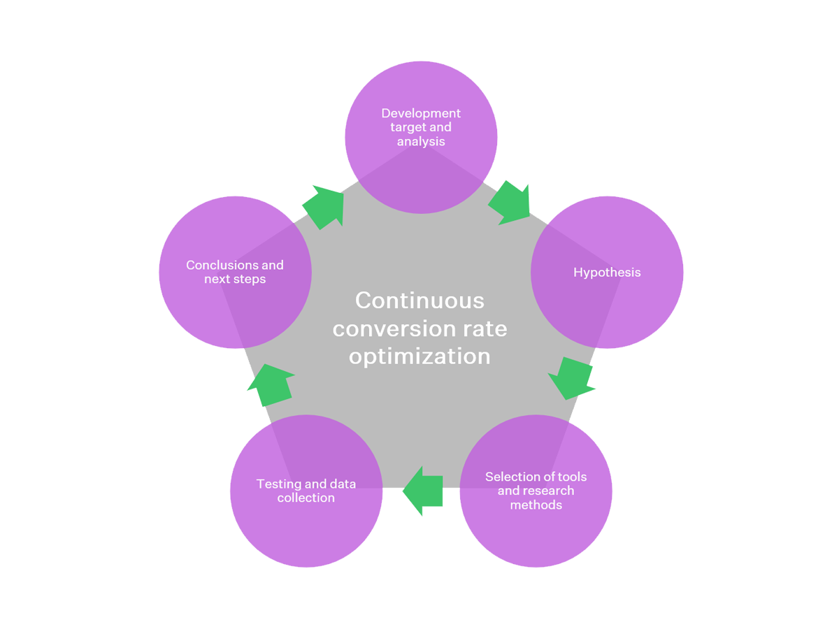 Continuous conversion rate optimization process