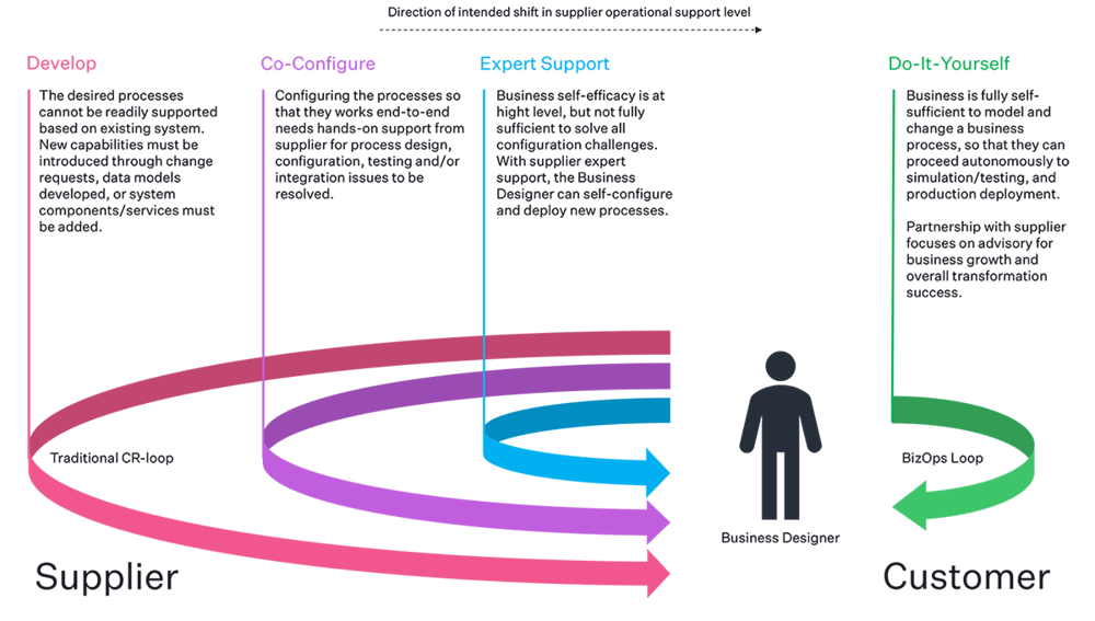 Traditional CR loop vs. BizOps loop.