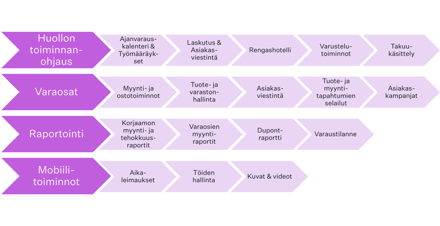 Solteq WebServicen moduulit.