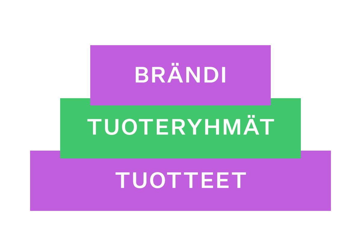 Digitaalisen mainonnan uudelleenmarkkinoinnin tasot