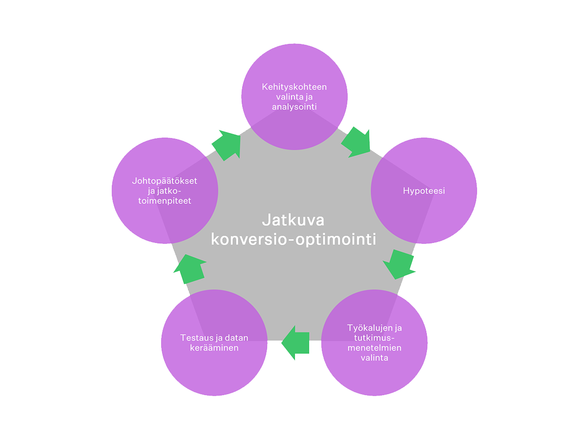 Jatkuva-konversio optimointi