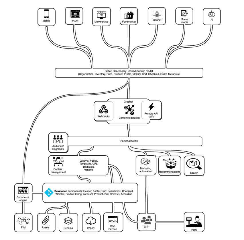 Figure 1: Content federation hub architecture showing how content orchestration can serve as the central connection point between systems and channels