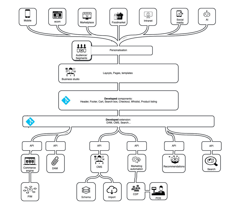 Figure 2: In commerce-centric architecture CMS handles content, but you need a second tool, like business studio to create experiences and possible third tool to add personalization.