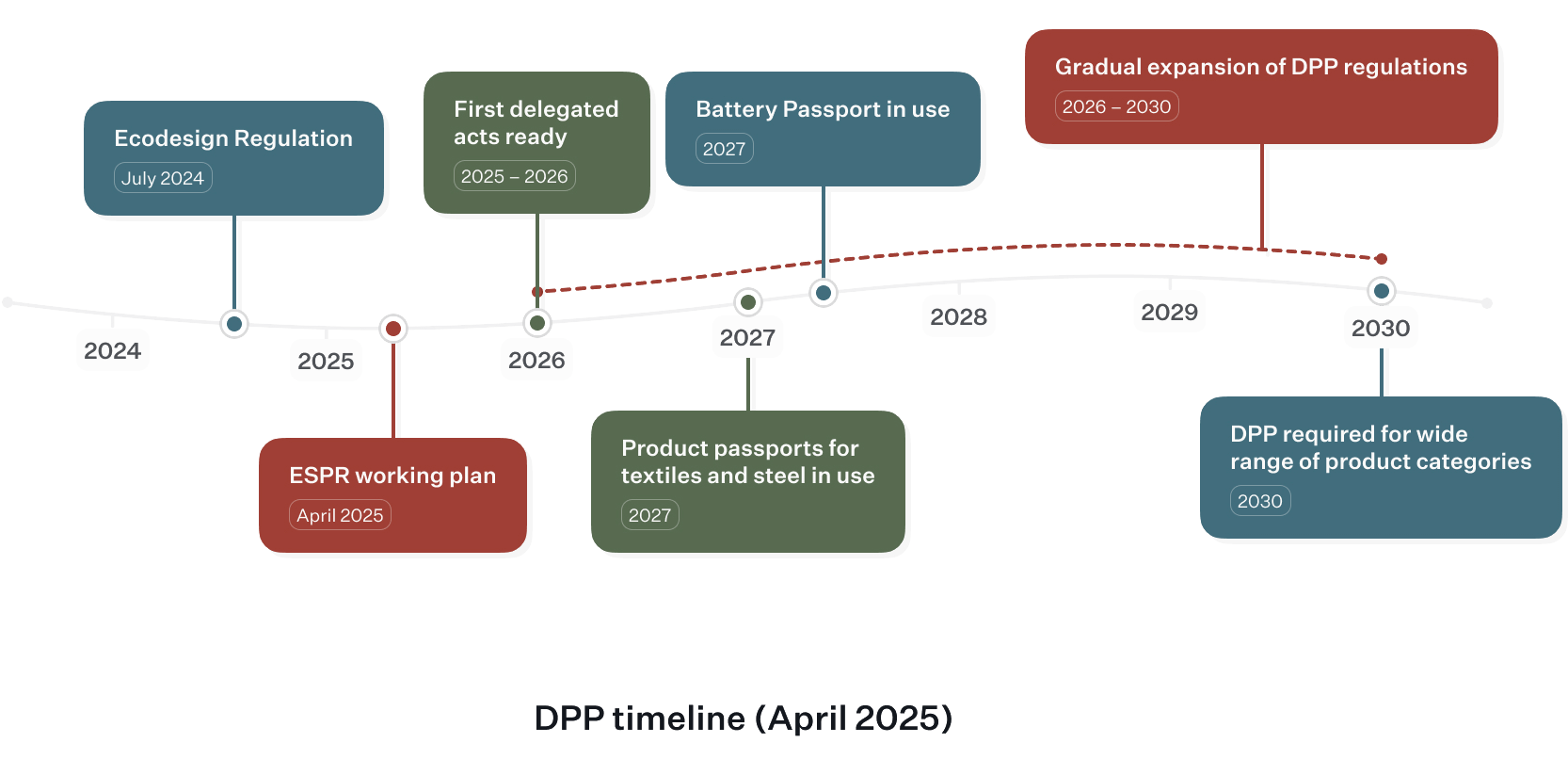 Digital Product Passport timeline