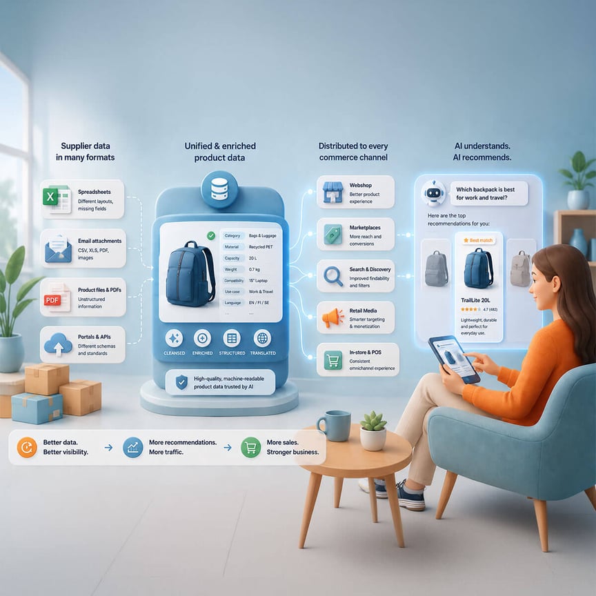 Soft 3D illustration of supplier product data being unified, enriched and distributed across webshop, marketplace, search, retail media and POS channels for AI recommendations.