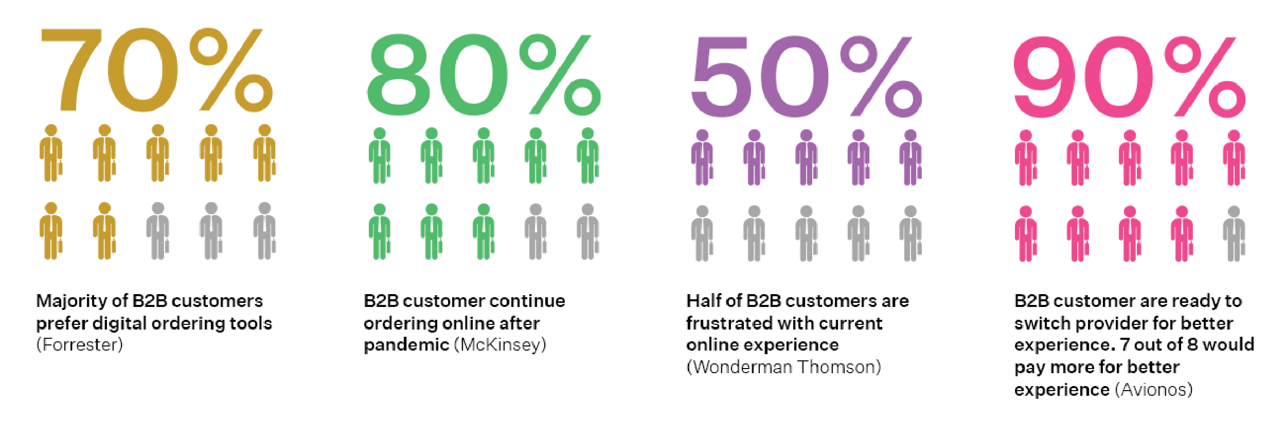 Figure showing the trends in B2B customer behaviour in 2020-2024.