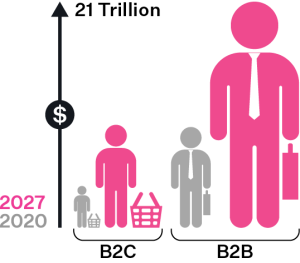 Figure expressing the size of B2C market vs. B2B market in 2020 and 2027.