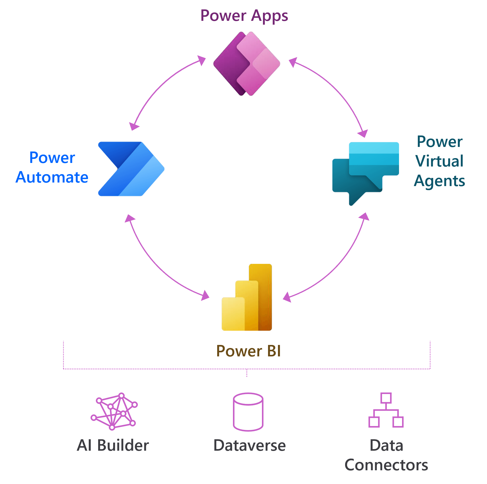 Microsoft Power Platform