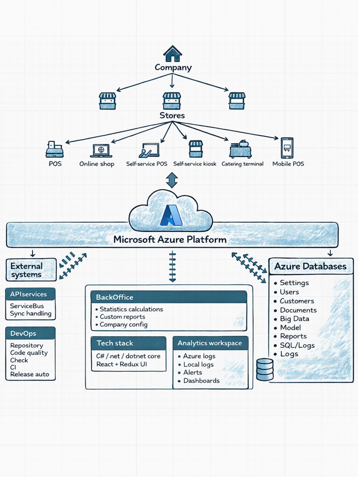 Product-image-Commerce-Cloud-architecture-1200x1600-03