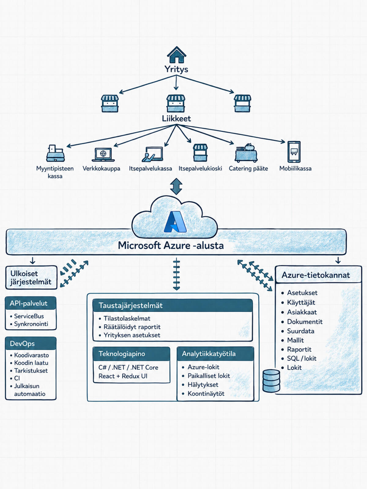 Commerce Cloud arkkitehtuuri