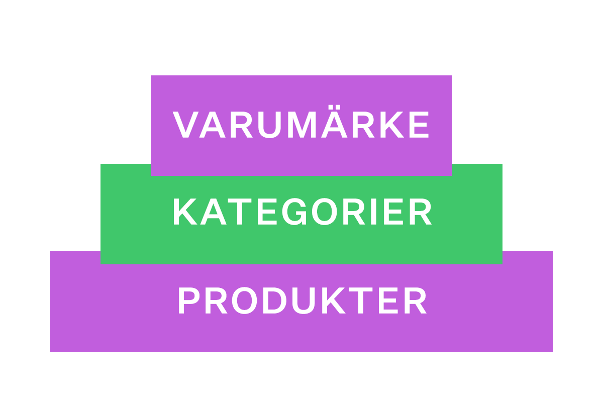 Nivåer av digital annonsering inom re-marketing