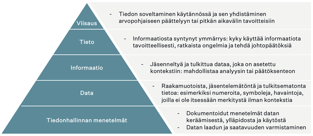 Datan jalostumista kuvaava DIKW-pyramidi, missä tiedonhallinnan menetelmät ja jalostamaton data ovat alimpana ja syvällinen ymmärrys ja kyky tehdä oikeita päätöksiä tiedon pohjalta (viisaus) ylimpänä.