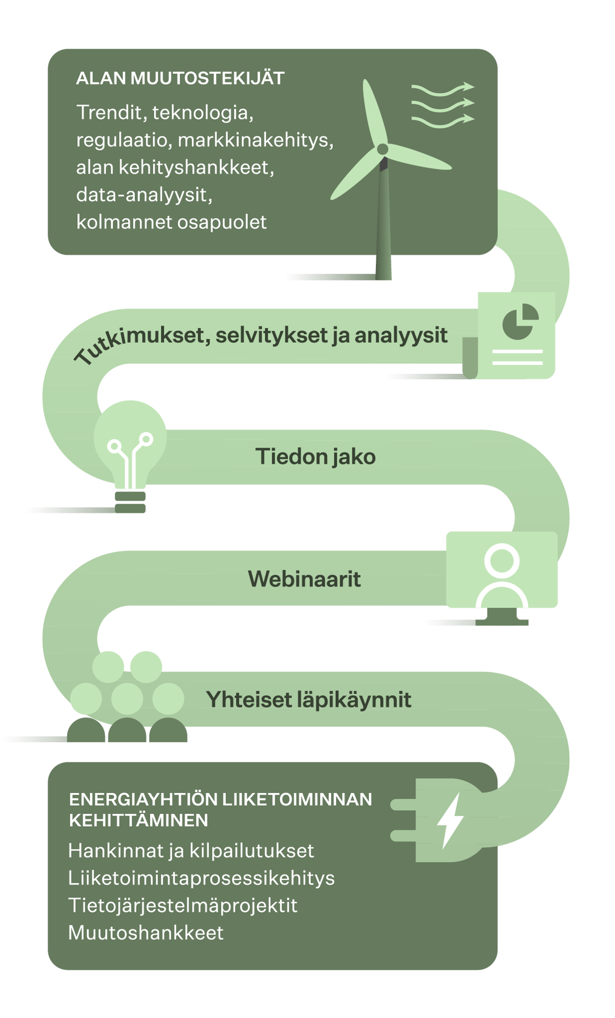 Graafi alan muutostekijöistä energiayhtiön liiketoiminnan kehittämiseen