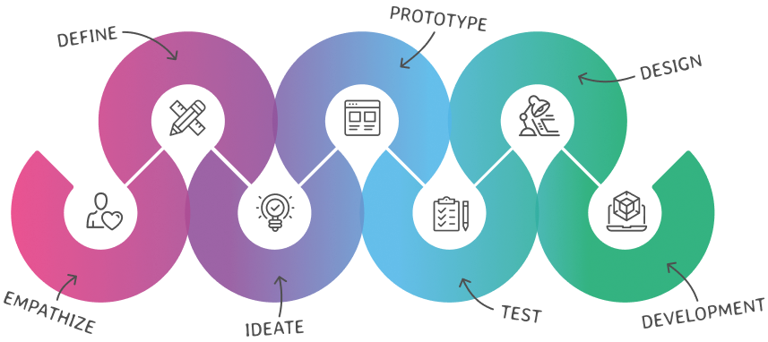 design thinking process