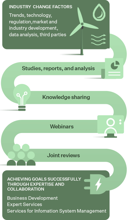 Graph of industry change factors and collaboration with out customers to drive lasting growth and change.