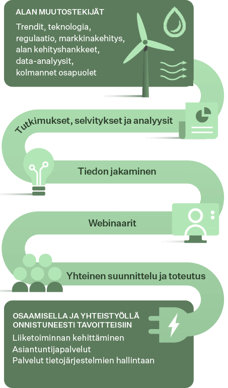 Graafi alan muutostekijöistä ja yhteistyöstä asiakkaidemme kanssa kohti pysyvää ja menestyksellistä kehitystä.