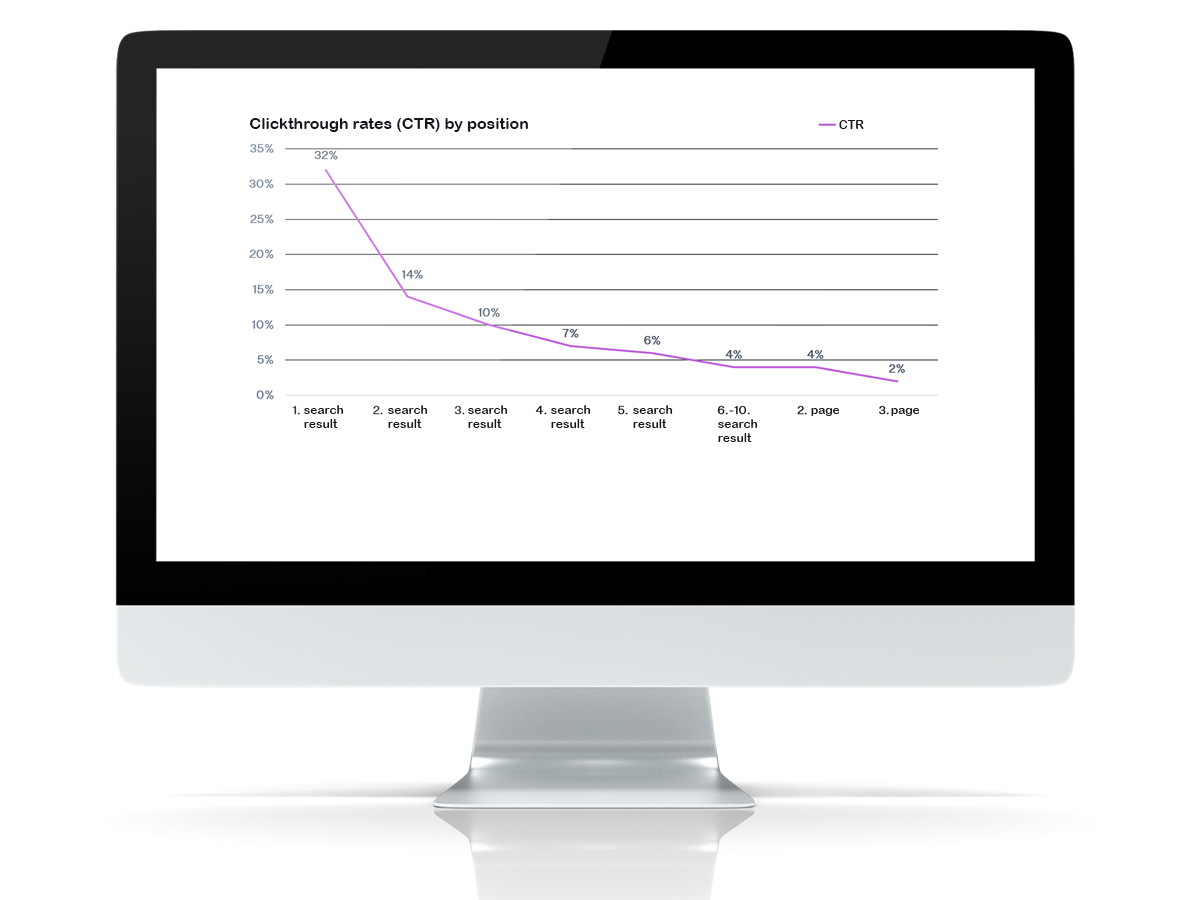 A click-through rate distribution of search results on a computer screen