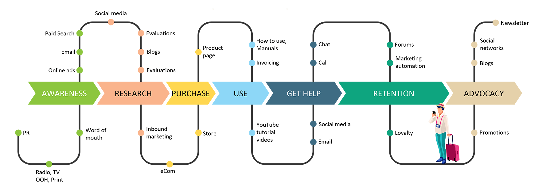 Critical touch points of the customer path