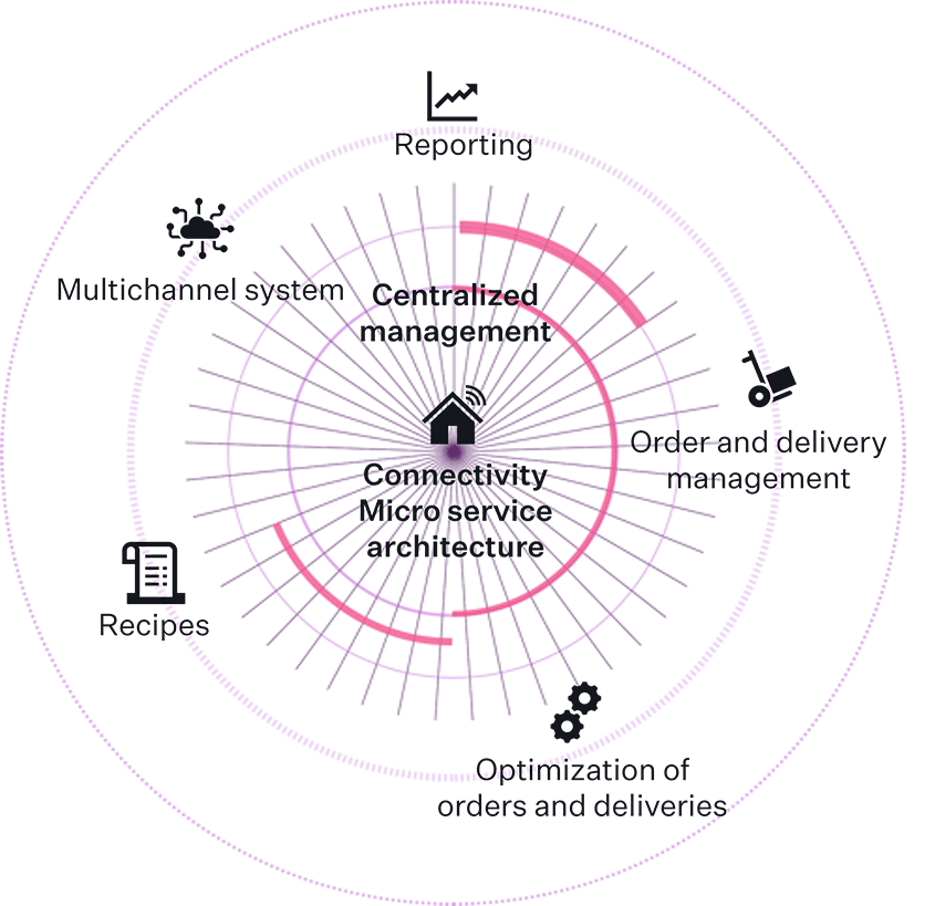 Functionalities visualized in a graph.