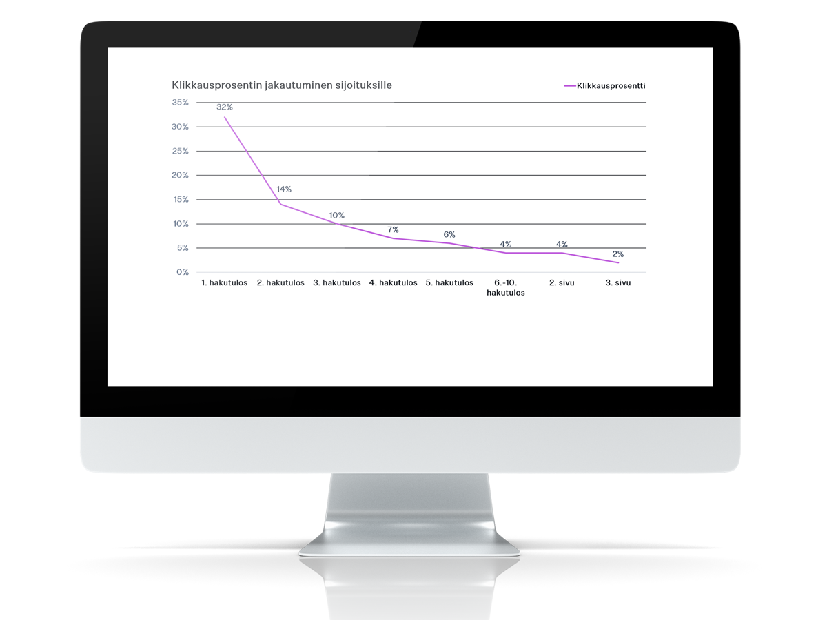 hakutulosten klikkausprosentin jakauma kuva tietokoneen näytöllä
