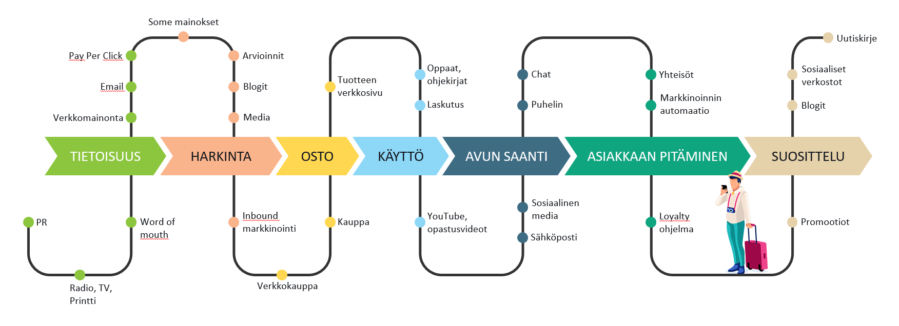 Asiakaspolun kriittiset kosketuspisteet