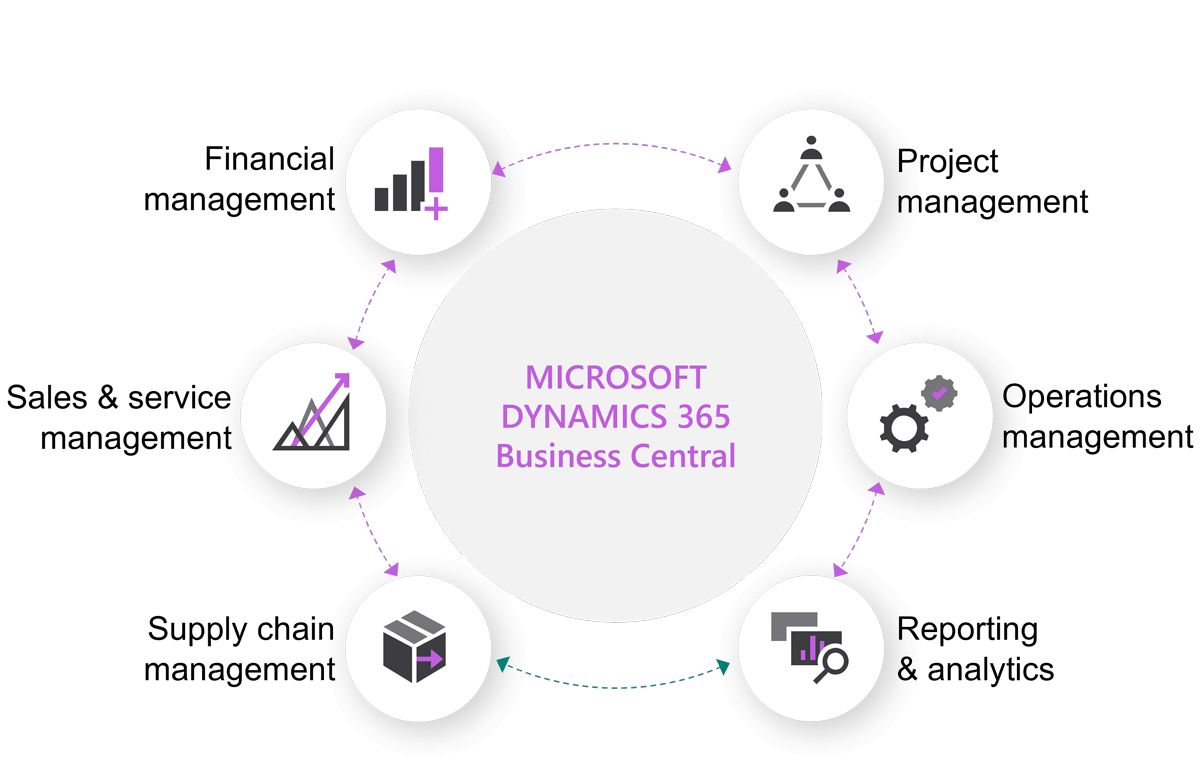Business Central modules in a circle
