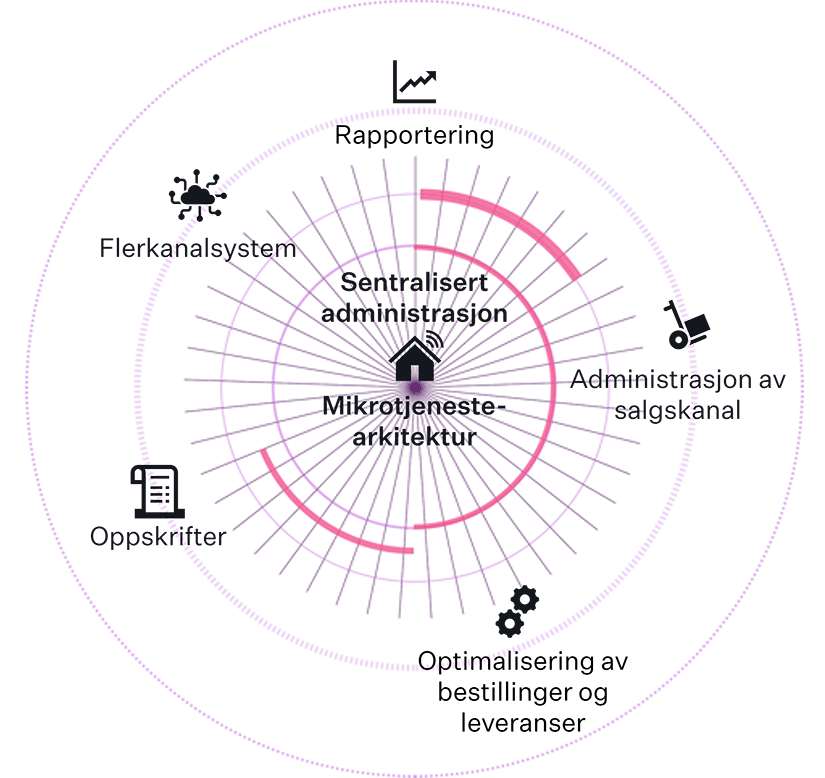 Commerce Cloud - functionalities NO